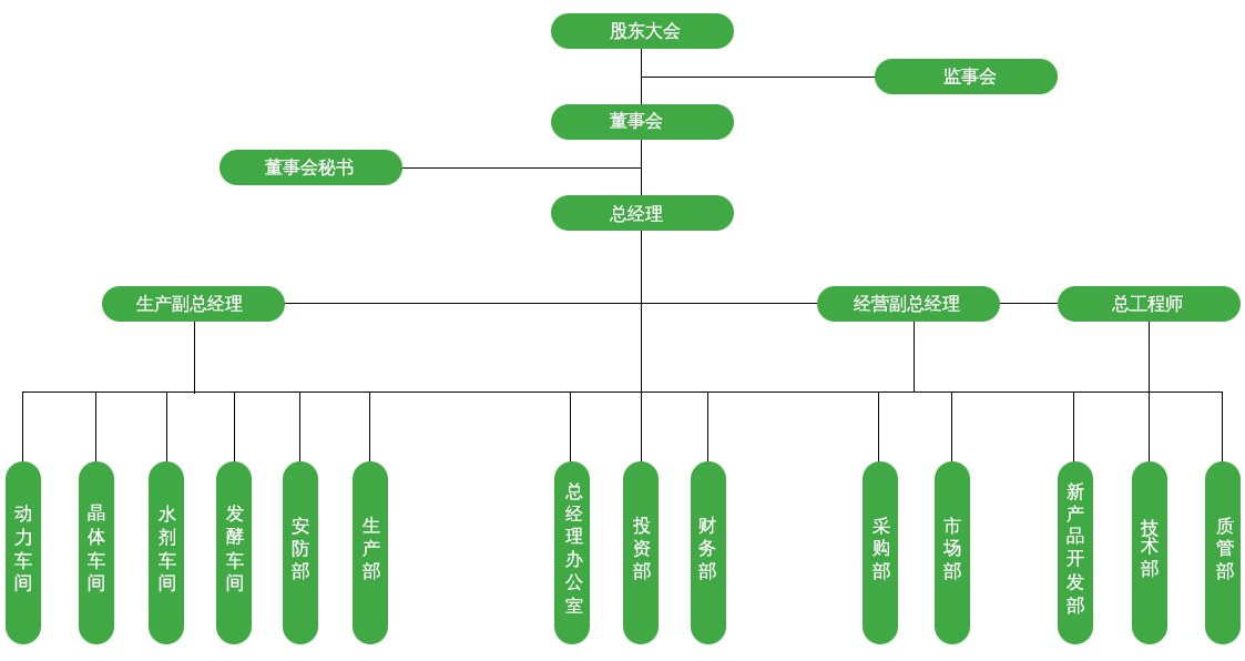 組織機構(gòu)